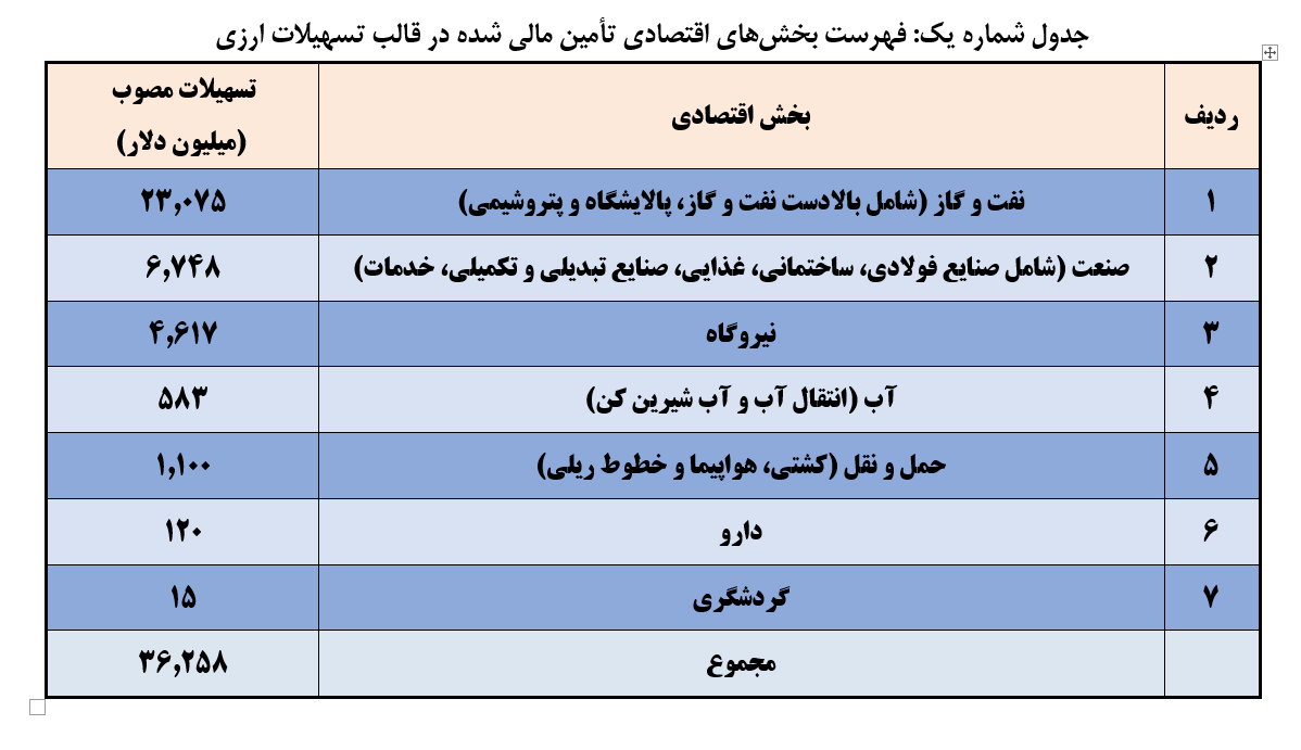 سرمایه گذاری ۳۶ میلیارد دلاری صندوق توسعه ملی در طرحهای اقتصادی سرمایه گذاری ۳۶ میلیارد دلاری صندوق توسعه ملی در طرحهای اقتصادی