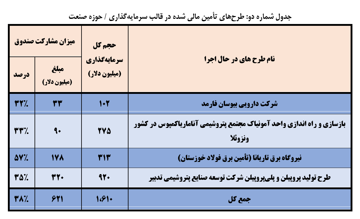 سرمایه گذاری ۳۶ میلیارد دلاری صندوق توسعه ملی در طرحهای اقتصادی سرمایه گذاری ۳۶ میلیارد دلاری صندوق توسعه ملی در طرحهای اقتصادی