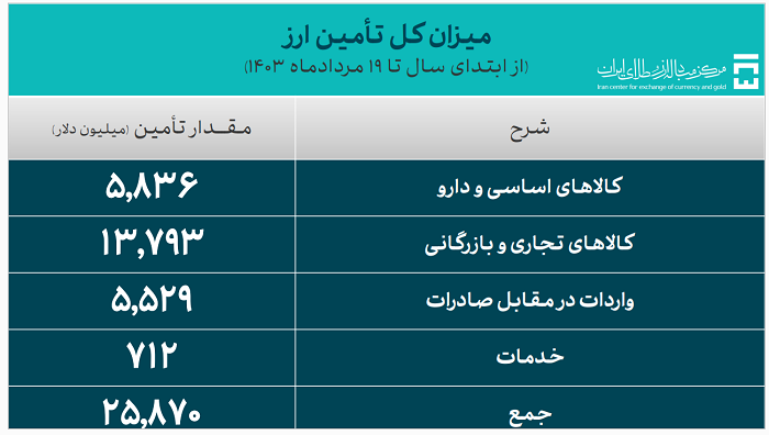 ۲۵.۸ میلیارد دلار ارز واردات تامین شد/ سهم ۱۹.۳ میلیارد دلاری صنایع از تامین ارز ۲۵.۸ میلیارد دلار ارز واردات تامین شد/ سهم ۱۹.۳ میلیارد دلاری صنایع از تامین ارز