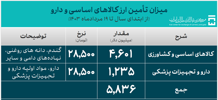 ۲۵.۸ میلیارد دلار ارز واردات تامین شد/ سهم ۱۹.۳ میلیارد دلاری صنایع از تامین ارز ۲۵.۸ میلیارد دلار ارز واردات تامین شد/ سهم ۱۹.۳ میلیارد دلاری صنایع از تامین ارز