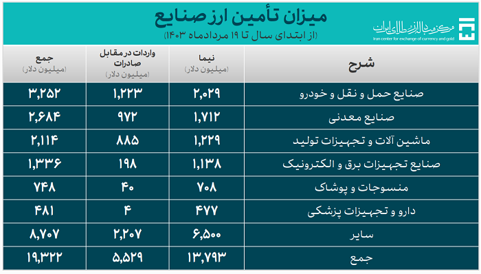 ۲۵.۸ میلیارد دلار ارز واردات تامین شد/ سهم ۱۹.۳ میلیارد دلاری صنایع از تامین ارز ۲۵.۸ میلیارد دلار ارز واردات تامین شد/ سهم ۱۹.۳ میلیارد دلاری صنایع از تامین ارز