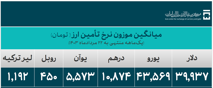 ۲۵.۸ میلیارد دلار ارز واردات تامین شد/ سهم ۱۹.۳ میلیارد دلاری صنایع از تامین ارز ۲۵.۸ میلیارد دلار ارز واردات تامین شد/ سهم ۱۹.۳ میلیارد دلاری صنایع از تامین ارز