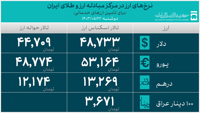 ۲۵.۸ میلیارد دلار ارز واردات تامین شد/ سهم ۱۹.۳ میلیارد دلاری صنایع از تامین ارز ۲۵.۸ میلیارد دلار ارز واردات تامین شد/ سهم ۱۹.۳ میلیارد دلاری صنایع از تامین ارز