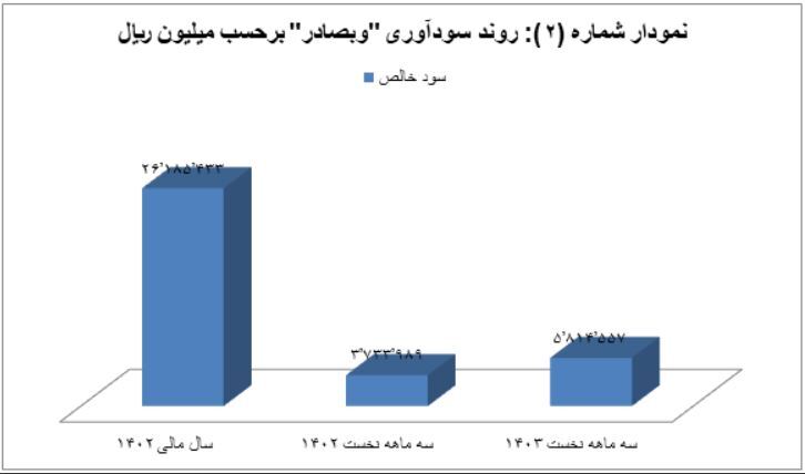 رشد ۱۷۰ درصدی سود عملیاتی “وبصادر” رشد ۱۷۰ درصدی سود عملیاتی “وبصادر”