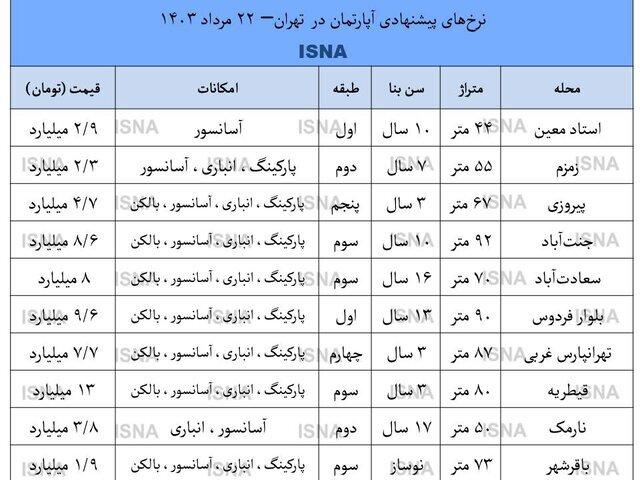 برآورد تقریبی پایان رکود در بازار مسکن برآورد تقریبی پایان رکود در بازار مسکن