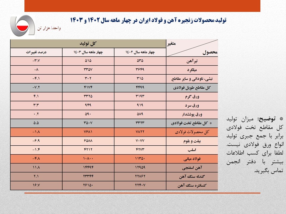 کاهش تولید فولاد ایران در اثر محدودیتهای برقی به مرز ۵ درصد رسید/ جزئیات کامل تولید محصولات زنجیره آهن و فولاد + جدول کاهش تولید فولاد ایران در اثر محدودیتهای برقی به مرز ۵ درصد رسید/ جزئیات کامل تولید محصولات زنجیره آهن و فولاد + جدول