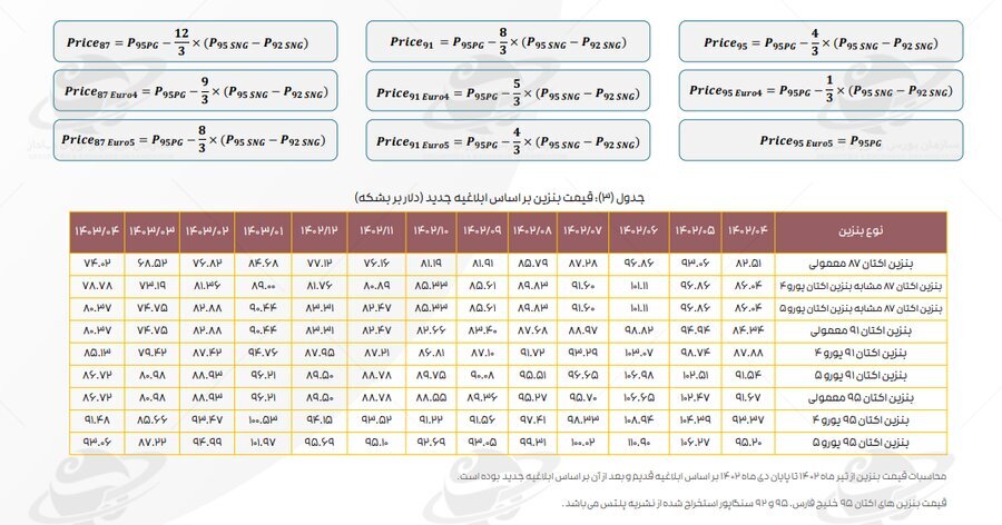 تداوم اثر دستورالعمل نرخ خوراک بر کرک اسپرد بنزین و درآمد پالایشگاهها تداوم اثر دستورالعمل نرخ خوراک بر کرک اسپرد بنزین و درآمد پالایشگاهها
