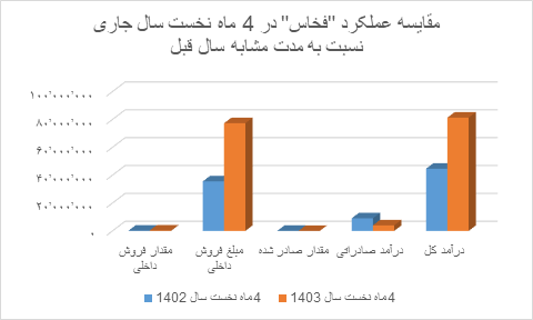 فولاد خراسان در فصل گرما رکورد زد فولاد خراسان در فصل گرما رکورد زد