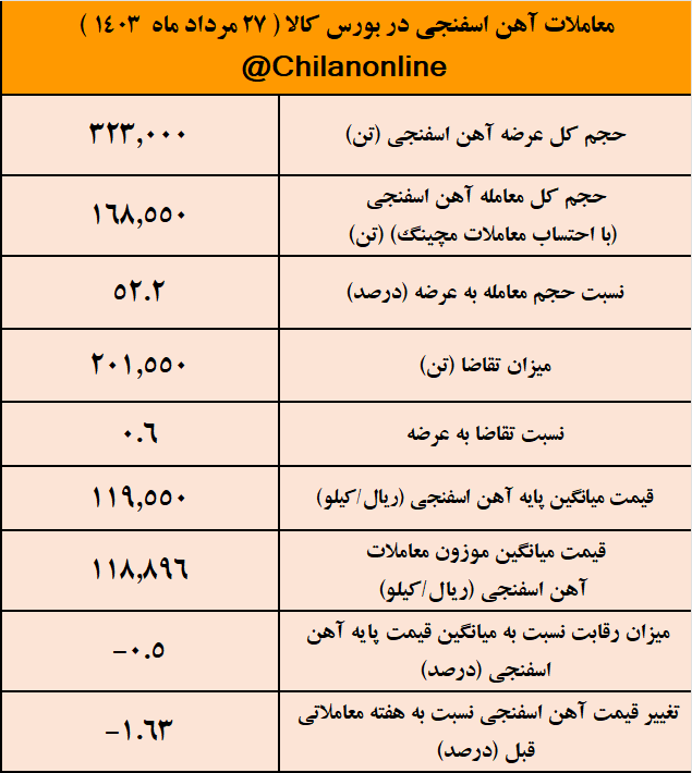 ارزانترین آهن اسفنجی سال ۱۴۰۳/ نتیجه معاملات آهن اسفنجی در بورس کالا ارزانترین آهن اسفنجی سال ۱۴۰۳/ نتیجه معاملات آهن اسفنجی در بورس کالا