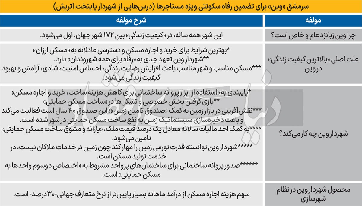 امنترین شهر برای مستاجرها/ بهترین شهر جهان در «کیفیت زندگی» جایی است که شهردار آن منافع اقتصادی «زمین» را با کمک «پروانه ساختمانی» و «مالیات سالانه» از انحصار ملاکان درآورده و در خدمت «عرضه مسکن در استطاعت» قرار داده است امنترین شهر برای مستاجرها/ بهترین شهر جهان در «کیفیت زندگی» جایی است که شهردار آن منافع اقتصادی «زمین» را با کمک «پروانه ساختمانی» و «مالیات سالانه» از انحصار ملاکان درآورده و در خدمت «عرضه مسکن در استطاعت» قرار داده است