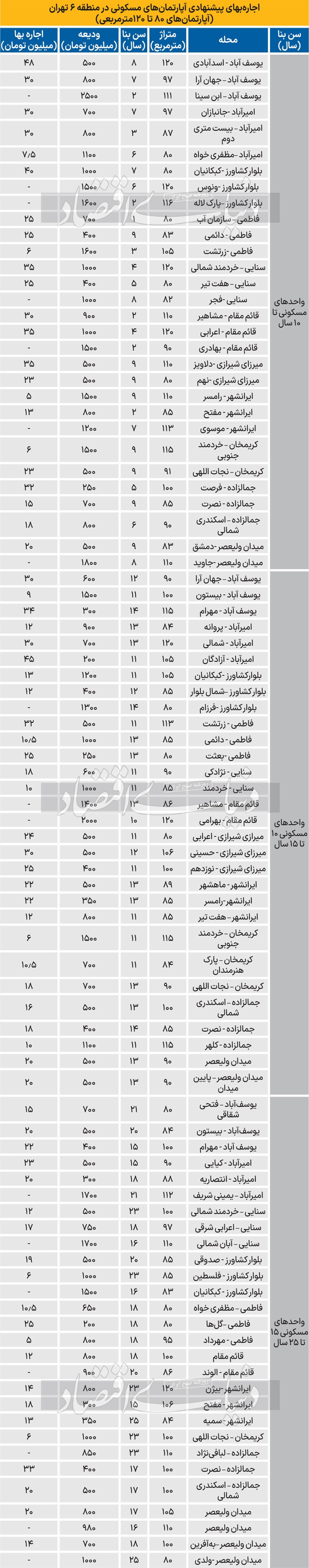 اجاره بهای سهسطحی در منطقه اداری تهران اجاره بهای سهسطحی در منطقه اداری تهران