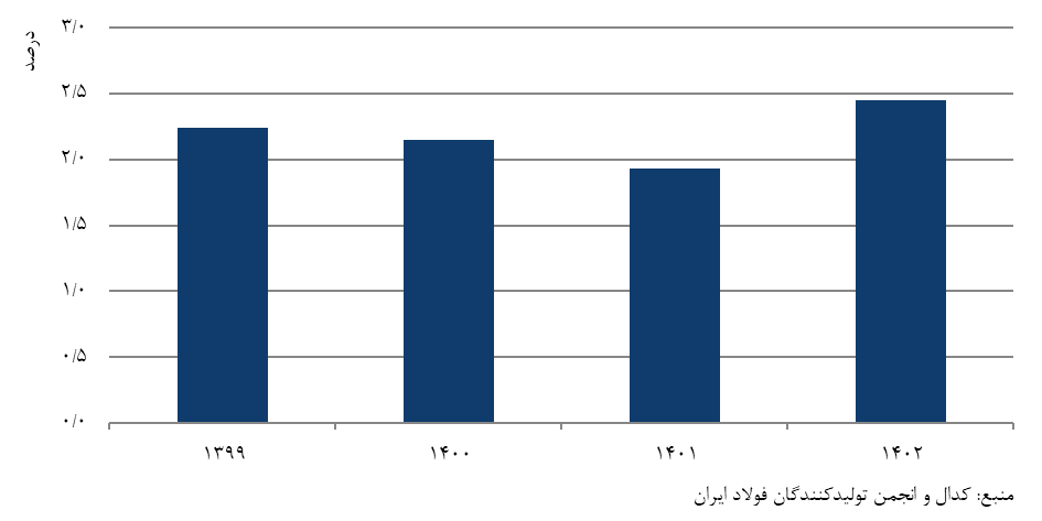 نقش کلیدی سیمیدکو در زنجیره تامین صنعت فولاد