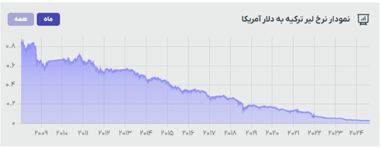 سقوط تاریخی ارزش لیر در برابر دلار/ مقایسه وضعیت اقتصاد ایران و ترکیه در یکسال و نیم اخیر سقوط تاریخی ارزش لیر در برابر دلار/ مقایسه وضعیت اقتصاد ایران و ترکیه در یکسال و نیم اخیر
