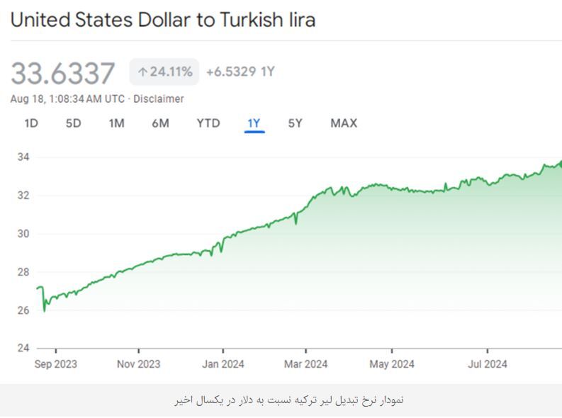 سقوط تاریخی ارزش لیر در برابر دلار/ مقایسه وضعیت اقتصاد ایران و ترکیه در یکسال و نیم اخیر سقوط تاریخی ارزش لیر در برابر دلار/ مقایسه وضعیت اقتصاد ایران و ترکیه در یکسال و نیم اخیر