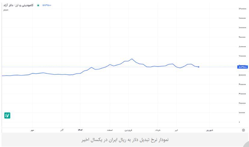 سقوط تاریخی ارزش لیر در برابر دلار/ مقایسه وضعیت اقتصاد ایران و ترکیه در یکسال و نیم اخیر سقوط تاریخی ارزش لیر در برابر دلار/ مقایسه وضعیت اقتصاد ایران و ترکیه در یکسال و نیم اخیر
