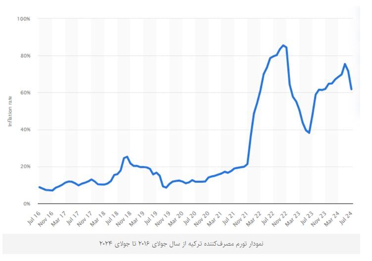 سقوط تاریخی ارزش لیر در برابر دلار/ مقایسه وضعیت اقتصاد ایران و ترکیه در یکسال و نیم اخیر سقوط تاریخی ارزش لیر در برابر دلار/ مقایسه وضعیت اقتصاد ایران و ترکیه در یکسال و نیم اخیر