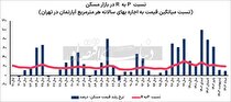 پیام ۱۴۰۳ دماسنج مسکن/ نسبت قیمت به اجاره به زیر سطح «عصر جهش» رسیده؛ پایین‌ترین عدد از سال ۹۷/ نشانگر جدید به سه علت نمی‌تواند «پایان رکود و انتظار برای شروع رونق معاملاتی» تلقی شود