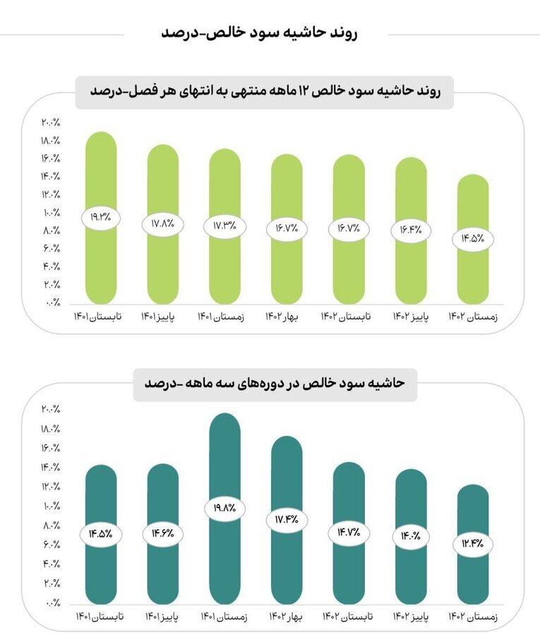 اثر ناترازی انرژی بر سودآوری صنایع
