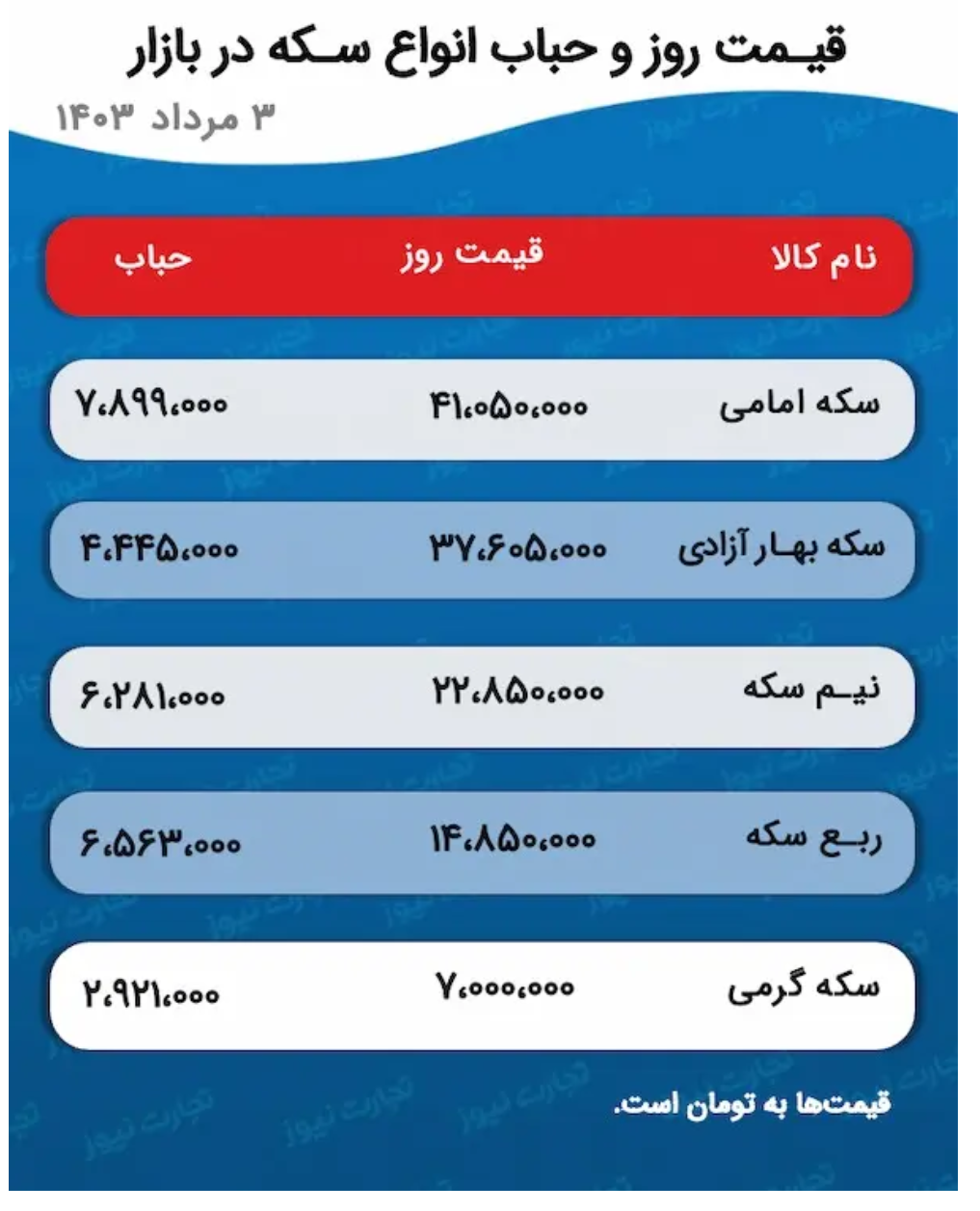 پیش بینی قیمت طلا و سکه ۴ مرداد ۱۴۰۳/ سکه امامی به کانال ۴۱ میلیونی صعود کرد پیش بینی قیمت طلا و سکه ۴ مرداد ۱۴۰۳/ سکه امامی به کانال ۴۱ میلیونی صعود کرد