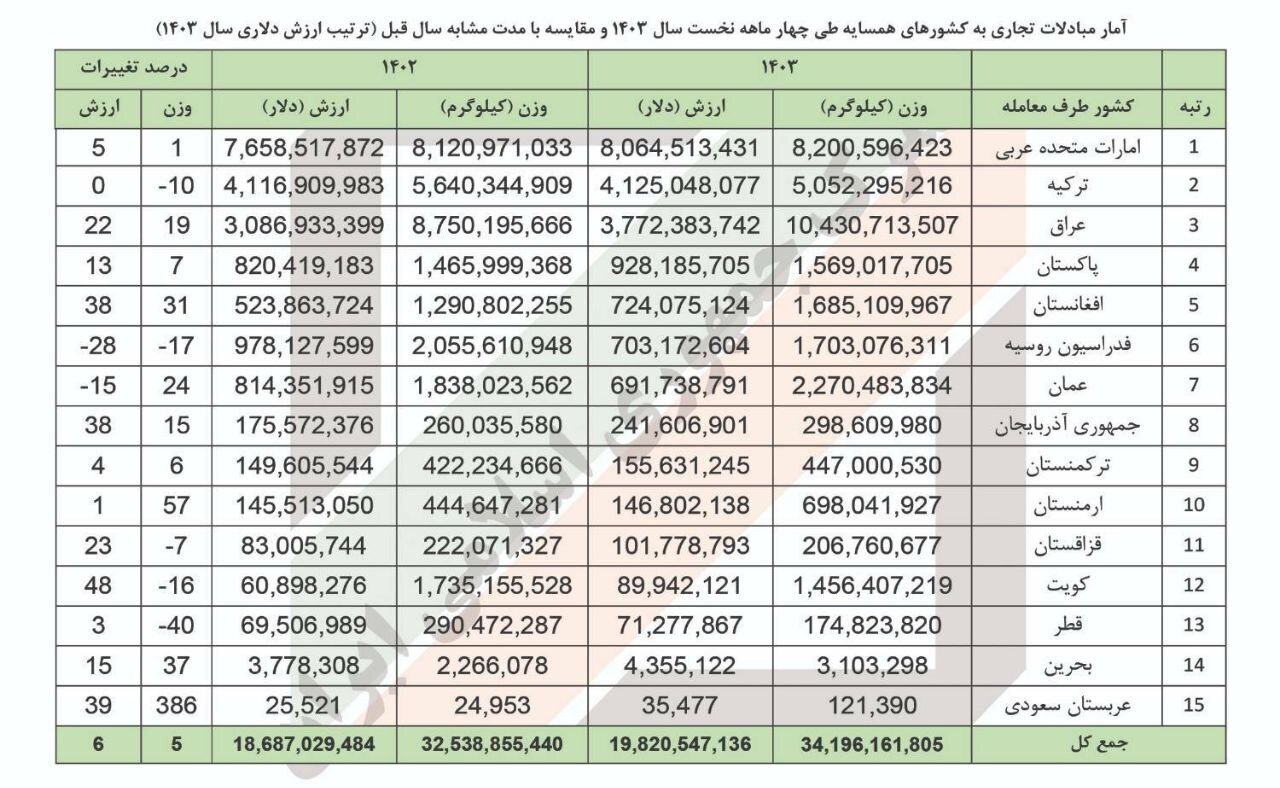 تجارت ۲۰ میلیارد دلاری ایران با ۱۵ کشور همسایه در ۴ ماهه امسال تجارت ۲۰ میلیارد دلاری ایران با ۱۵ کشور همسایه در ۴ ماهه امسال