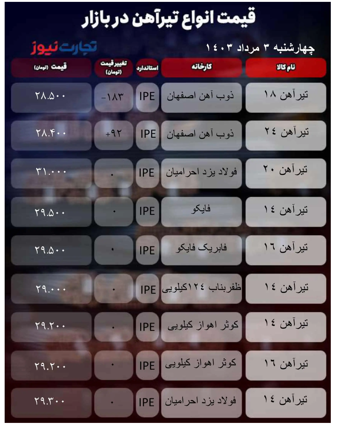 قیمت تیرآهن امروز ۳ مرداد ۱۴۰۳ + جدول قیمت تیرآهن امروز ۳ مرداد ۱۴۰۳ + جدول