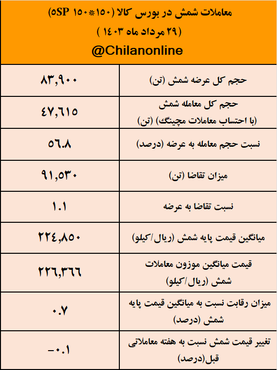 روند نزولی تقاضا برای شمش و انتظار نوردکاران برای ارزانی/نتیجه معاملات شمش فولادی در بورس کالا