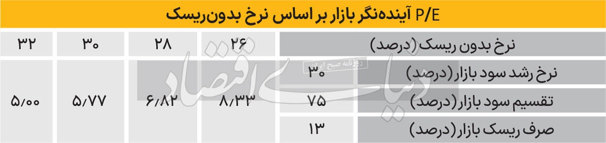 سد روانی ارزندگی بورس