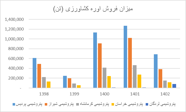 مطالبات اوره سازان از دولت به ۲ میلیارد دلار رسید مطالبات اوره سازان از دولت به ۲ میلیارد دلار رسید
