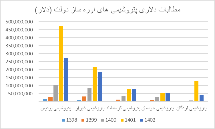 مطالبات اوره سازان از دولت به ۲ میلیارد دلار رسید مطالبات اوره سازان از دولت به ۲ میلیارد دلار رسید