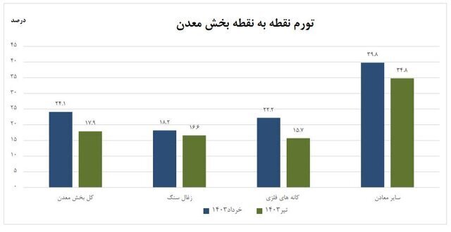 تورم بخش معدن اعلام شد تورم بخش معدن اعلام شد