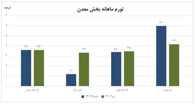 تورم بخش معدن اعلام شد تورم بخش معدن اعلام شد