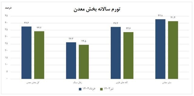 تورم بخش معدن اعلام شد تورم بخش معدن اعلام شد