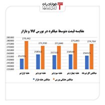 تفاوت قیمت میلگرد در بورس و بازار/ بورس کالا و رکود معاملات