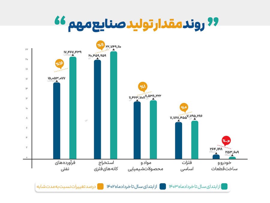 رشد تولید دو صنعت با اهمیت بازار سرمایه رشد تولید دو صنعت با اهمیت بازار سرمایه