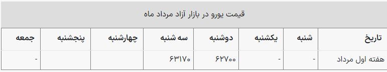 قیمت یورو امروز ۶ مرداد ۱۴۰۳ در بازار قیمت یورو امروز ۶ مرداد ۱۴۰۳ در بازار