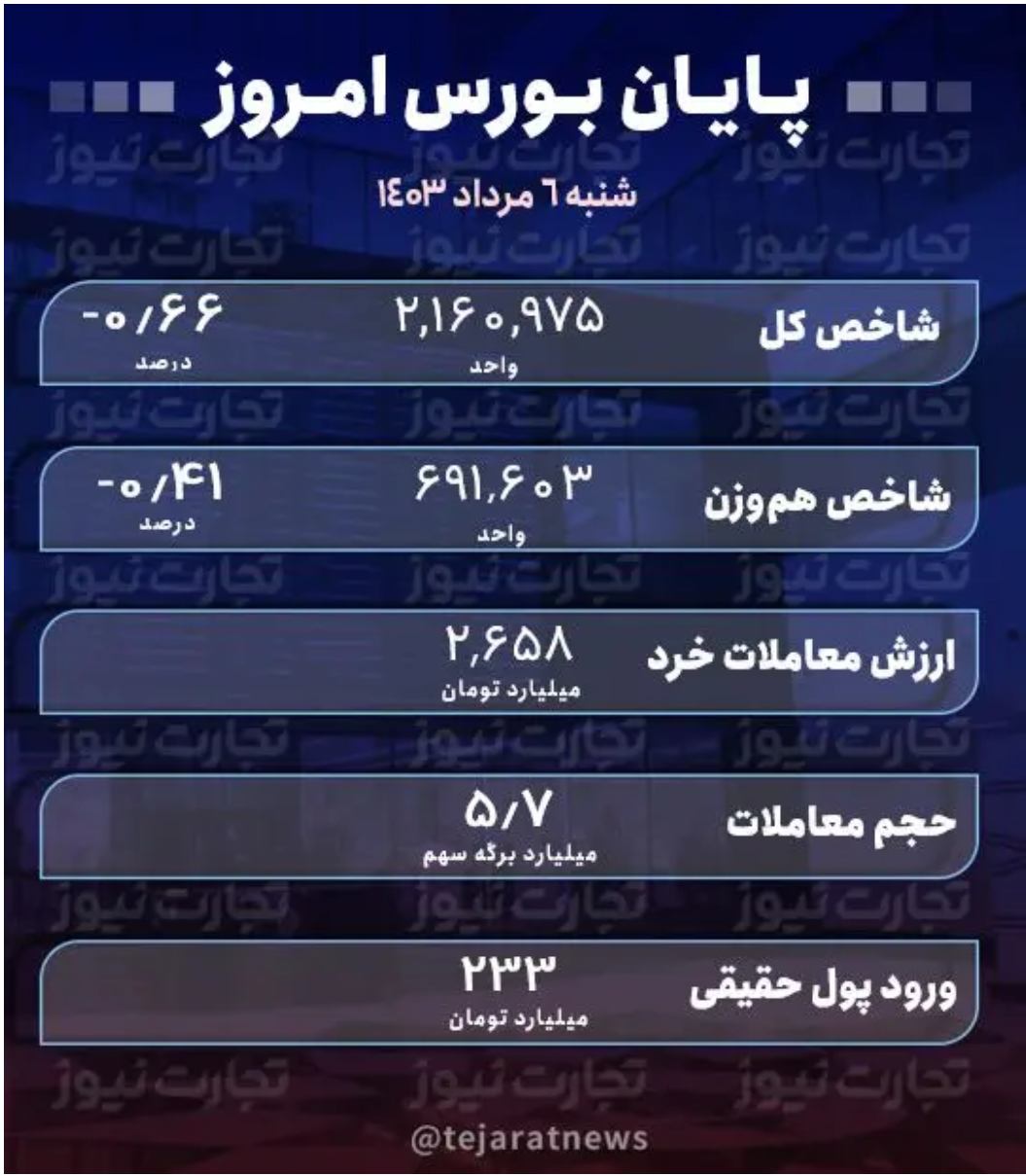 پایان بورس امروز ۶ مرداد ۱۴۰۳/ کشتی بورس به گل نشست پایان بورس امروز ۶ مرداد ۱۴۰۳/ کشتی بورس به گل نشست