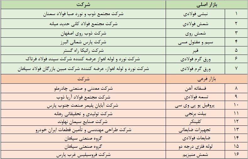 ۱۶ کالای جدید در راه بورس کالا ۱۶ کالای جدید در راه بورس کالا