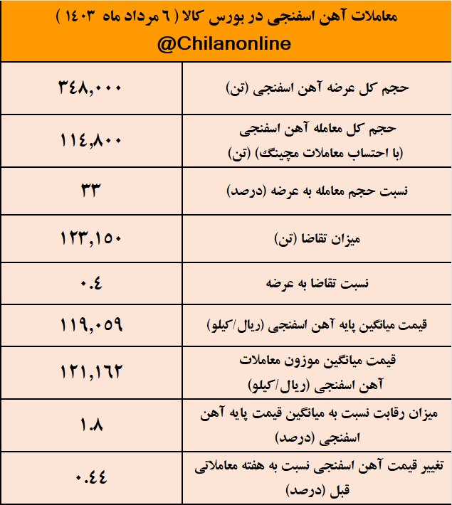 بهبود اندک تقاضای خرید فولادسازان پس از یک ماه/ نتیجه معاملات آهن اسفنجی در بورس کالا بهبود اندک تقاضای خرید فولادسازان پس از یک ماه/ نتیجه معاملات آهن اسفنجی در بورس کالا