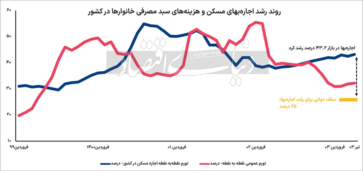 عبور اجاره‌بها از سقف کاذب/ شناسایی با استناد به یک مدل رایج جهانی و یک تجربه نافرجام داخلی علت شکافته شدن سقف ۲۵ درصدی رشد اجاره بها در معاملات تیرماه بازار اجاره مسکن/ آیا دولت چهاردهم لایحه اصلاح قانون ساماندهی بازار زمین، مسکن و اجاره بها را به مجلس ارائه می‌کند؟