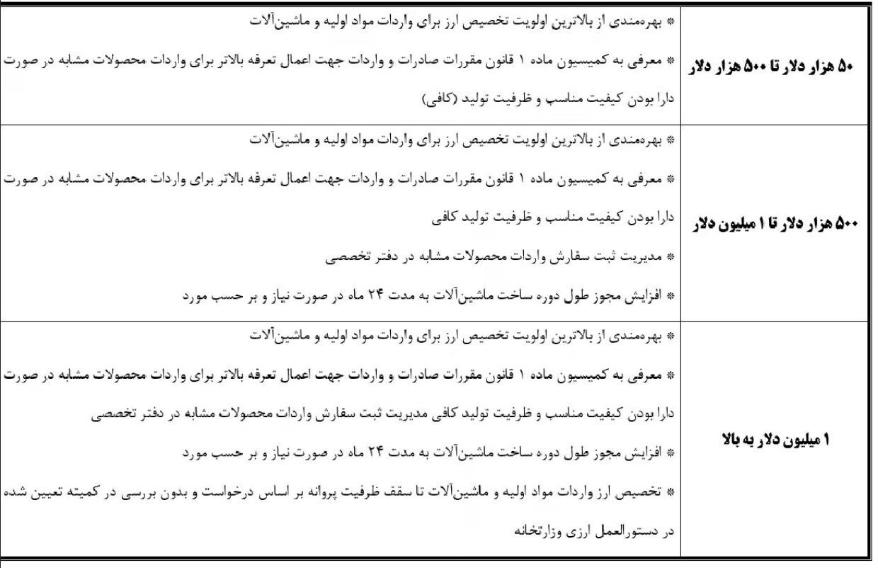 بسته حمایتی وزارت صمت با هدف جهش صادرات دانشبنیان و صنایع پیشرفته را ابلاغ کرد بسته حمایتی وزارت صمت با هدف جهش صادرات دانشبنیان و صنایع پیشرفته را ابلاغ کرد
