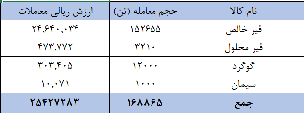معامله ۱۶۸ هزار تن محصول در تالار صادراتی بورس کالا معامله ۱۶۸ هزار تن محصول در تالار صادراتی بورس کالا