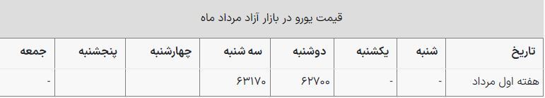 قیمت یورو امروز ۷ مرداد ۱۴۰۳ در بازار قیمت یورو امروز ۷ مرداد ۱۴۰۳ در بازار