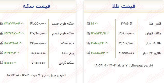 افزایش تاریخی قیمت طلا/ قیمت هر گرم مثقال طلا ۲۴۱ هزار تومان گران شد افزایش تاریخی قیمت طلا/ قیمت هر گرم مثقال طلا ۲۴۱ هزار تومان گران شد