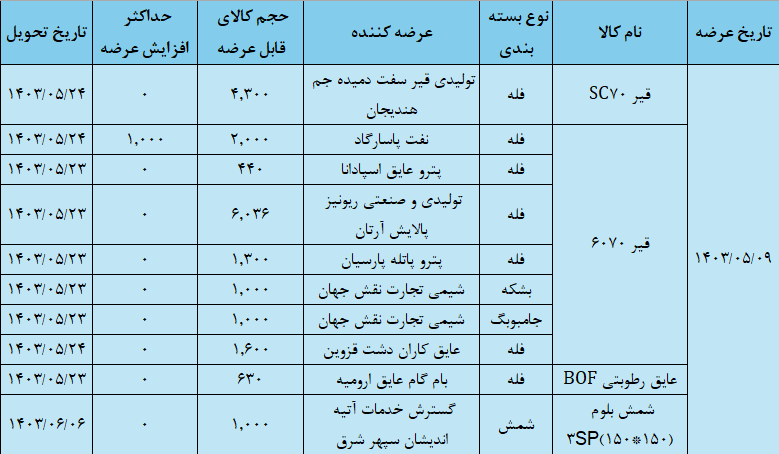 عرضه ۱۷ هزار تن قیر در تالار صادراتی بورس کالا عرضه ۱۷ هزار تن قیر در تالار صادراتی بورس کالا