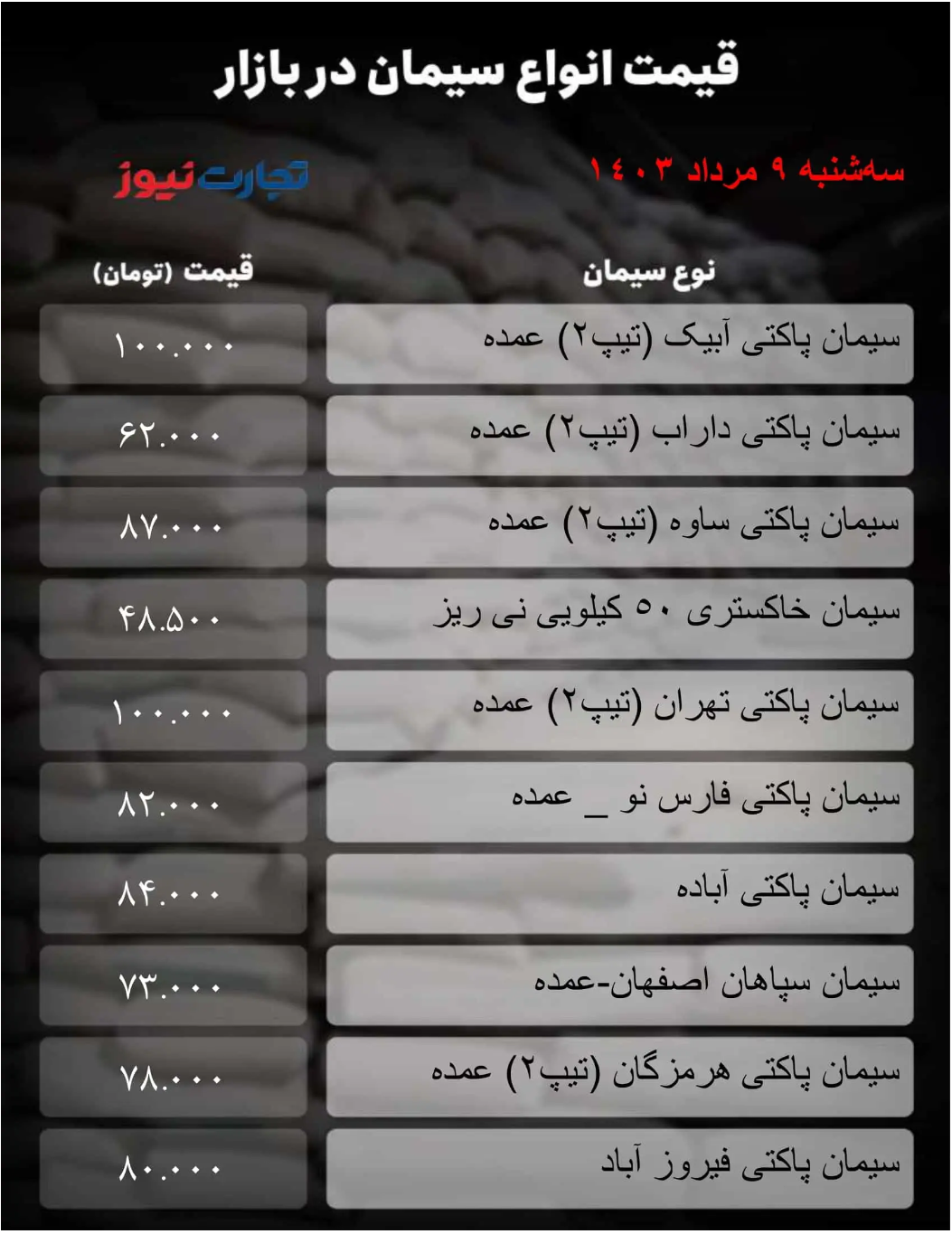 قیمت سیمان امروز ۹ مرداد ۱۴۰۳/ سیمان آبیک رشد عجیب را به ثبت رساند! + جدول قیمت سیمان امروز ۹ مرداد ۱۴۰۳/ سیمان آبیک رشد عجیب را به ثبت رساند! + جدول