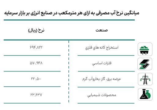 گرانترین آب را کدام صنعت مصرف میکند؟ گرانترین آب را کدام صنعت مصرف میکند؟
