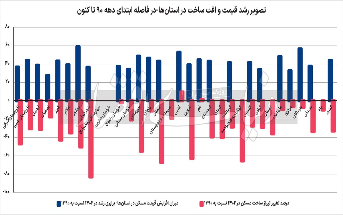 جغرافیای رکود تورمی مسکن/ تخریب شدید بازار سرمایهگذاری ساختمانی ۴ استان صاحب کلانشهر/ مقاومت ساخت وسازهای «شمال» در برابر «تورم شدید ملک» بهخاطر سه جنس تقاضا/ رویش سهم دو استان بزرگ در بازار کشوری ساخت وساز به دو دلیل جغرافیای رکود تورمی مسکن/ تخریب شدید بازار سرمایهگذاری ساختمانی ۴ استان صاحب کلانشهر/ مقاومت ساخت وسازهای «شمال» در برابر «تورم شدید ملک» بهخاطر سه جنس تقاضا/ رویش سهم دو استان بزرگ در بازار کشوری ساخت وساز به دو دلیل
