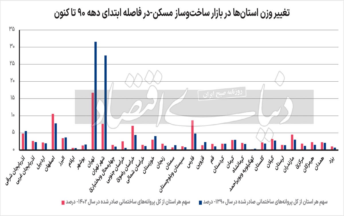جغرافیای رکود تورمی مسکن/ تخریب شدید بازار سرمایهگذاری ساختمانی ۴ استان صاحب کلانشهر/ مقاومت ساخت وسازهای «شمال» در برابر «تورم شدید ملک» بهخاطر سه جنس تقاضا/ رویش سهم دو استان بزرگ در بازار کشوری ساخت وساز به دو دلیل جغرافیای رکود تورمی مسکن/ تخریب شدید بازار سرمایهگذاری ساختمانی ۴ استان صاحب کلانشهر/ مقاومت ساخت وسازهای «شمال» در برابر «تورم شدید ملک» بهخاطر سه جنس تقاضا/ رویش سهم دو استان بزرگ در بازار کشوری ساخت وساز به دو دلیل