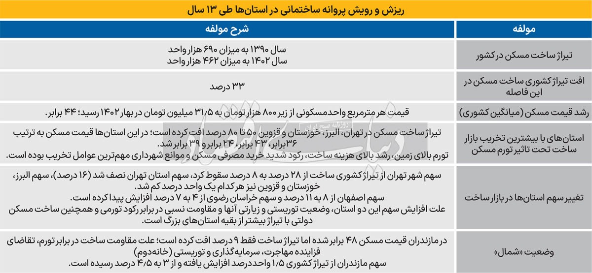 جغرافیای رکود تورمی مسکن/ تخریب شدید بازار سرمایهگذاری ساختمانی ۴ استان صاحب کلانشهر/ مقاومت ساخت وسازهای «شمال» در برابر «تورم شدید ملک» بهخاطر سه جنس تقاضا/ رویش سهم دو استان بزرگ در بازار کشوری ساخت وساز به دو دلیل جغرافیای رکود تورمی مسکن/ تخریب شدید بازار سرمایهگذاری ساختمانی ۴ استان صاحب کلانشهر/ مقاومت ساخت وسازهای «شمال» در برابر «تورم شدید ملک» بهخاطر سه جنس تقاضا/ رویش سهم دو استان بزرگ در بازار کشوری ساخت وساز به دو دلیل