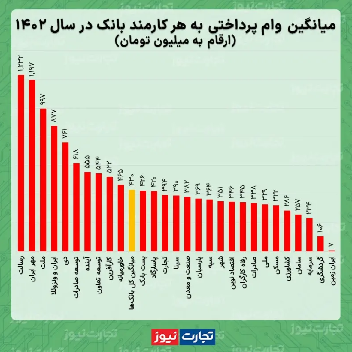 هر کارمند بانکهای رسالت و مهر ایران یک میلیارد و ۲۰۰ میلیون تومان وام گرفت/ دستودلبازی به سبک بانکهای قرضالحسنه هر کارمند بانکهای رسالت و مهر ایران یک میلیارد و ۲۰۰ میلیون تومان وام گرفت/ دستودلبازی به سبک بانکهای قرضالحسنه